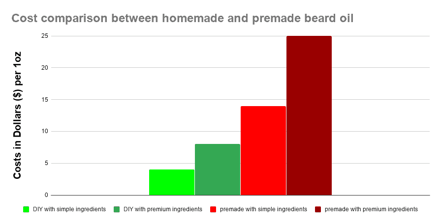 Cost comparison between homemade and premade beard oil per oz