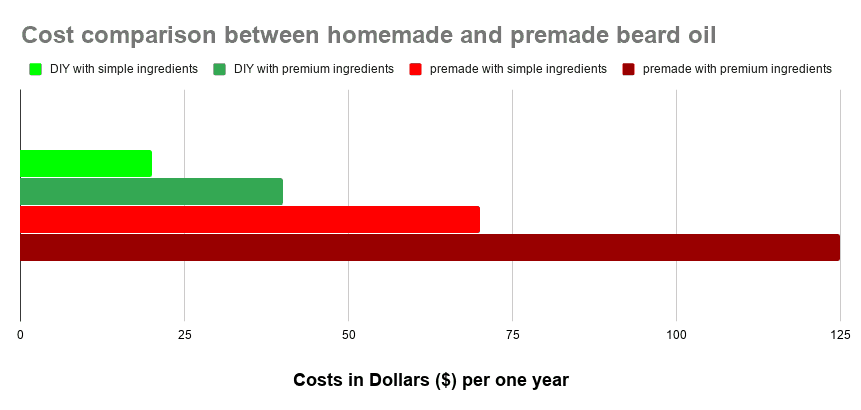 Cost comparison between homemade and premade beard oil per year